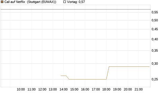 Call auf Netflix [J.P. Morgan Structured Products B.V.] Chart