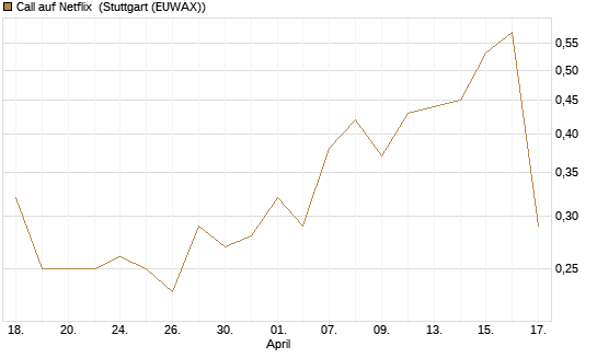 Call auf Netflix [J.P. Morgan Structured Products B.V.] Chart