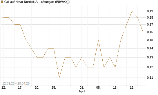 Call auf Novo-Nordisk ADR [J.P. Morgan Structured Products B.V.] Chart