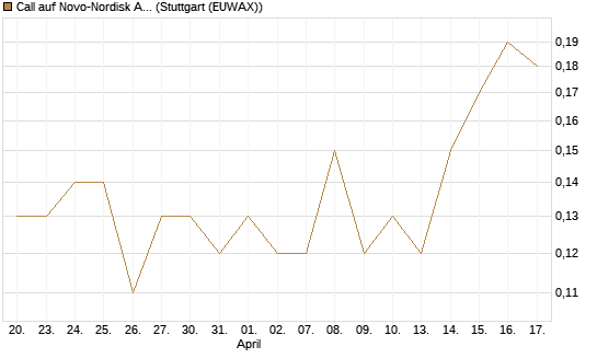 Call auf Novo-Nordisk ADR [J.P. Morgan Structured Products B.V.] Chart