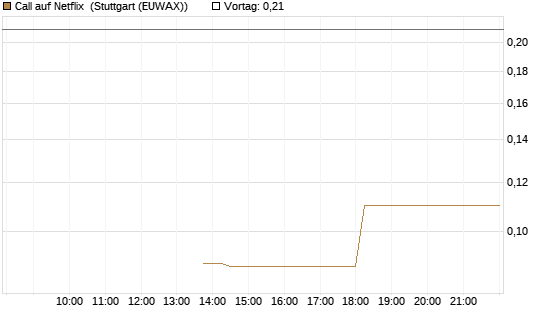 Call auf Netflix [J.P. Morgan Structured Products B.V.] Chart