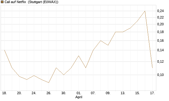 Call auf Netflix [J.P. Morgan Structured Products B.V.] Chart