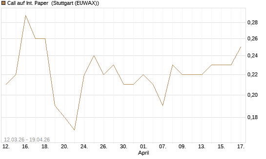 Call auf Int. Paper [J.P. Morgan Structured Products B.V.] Chart