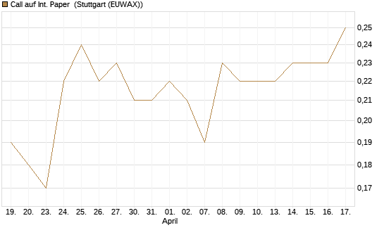 Call auf Int. Paper [J.P. Morgan Structured Products B.V.] Chart