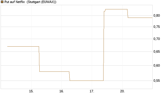 Put auf Netflix [J.P. Morgan Structured Products B.V.] Chart