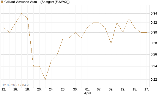 Call auf Advance Auto Parts [J.P. Morgan Structured Products B.V.] Chart