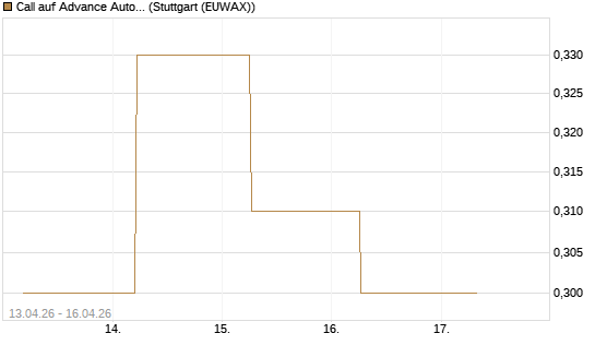 Call auf Advance Auto Parts [J.P. Morgan Structured Products B.V.] Chart