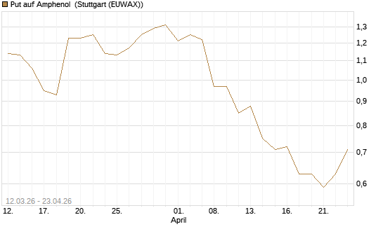 Put auf Amphenol [J.P. Morgan Structured Products B.V.] Chart