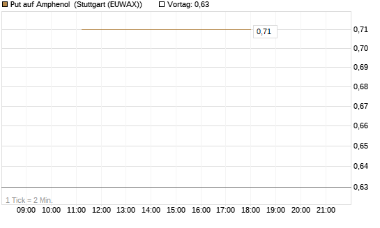 Put auf Amphenol [J.P. Morgan Structured Products B.V.] Chart