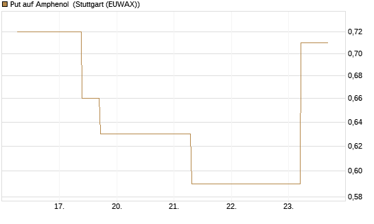 Put auf Amphenol [J.P. Morgan Structured Products B.V.] Chart