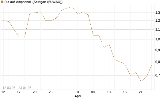 Put auf Amphenol [J.P. Morgan Structured Products B.V.] Chart