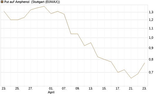 Put auf Amphenol [J.P. Morgan Structured Products B.V.] Chart
