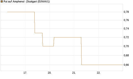 Put auf Amphenol [J.P. Morgan Structured Products B.V.] Chart