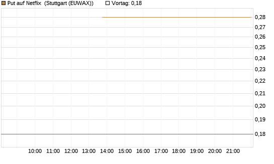 Put auf Netflix [J.P. Morgan Structured Products B.V.] Chart