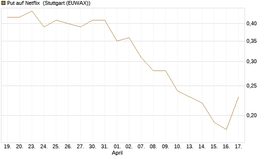 Put auf Netflix [J.P. Morgan Structured Products B.V.] Chart