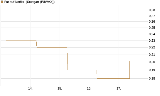 Put auf Netflix [J.P. Morgan Structured Products B.V.] Chart