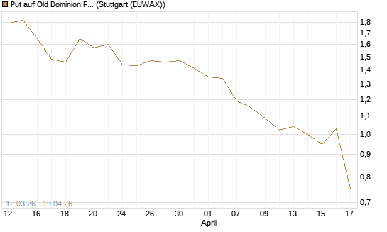 Put auf Old Dominion Freight Line [J.P. Morgan Structured Products B.V.] Chart
