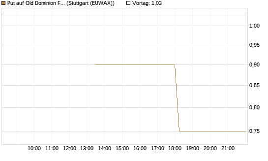 Put auf Old Dominion Freight Line [J.P. Morgan Structured Products B.V.] Chart