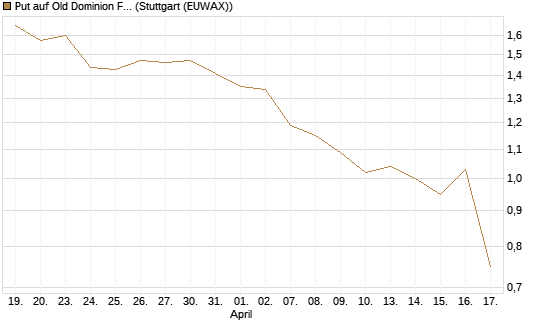 Put auf Old Dominion Freight Line [J.P. Morgan Structured Products B.V.] Chart