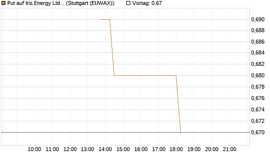 Put auf Iris Energy Ltd. [J.P. Morgan Structured Products B.V.] Chart