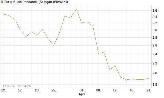 Put auf Lam Research [J.P. Morgan Structured Products B.V.] Chart