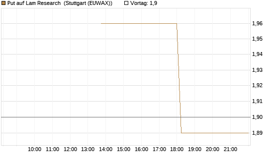 Put auf Lam Research [J.P. Morgan Structured Products B.V.] Chart