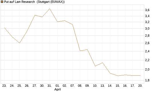 Put auf Lam Research [J.P. Morgan Structured Products B.V.] Chart