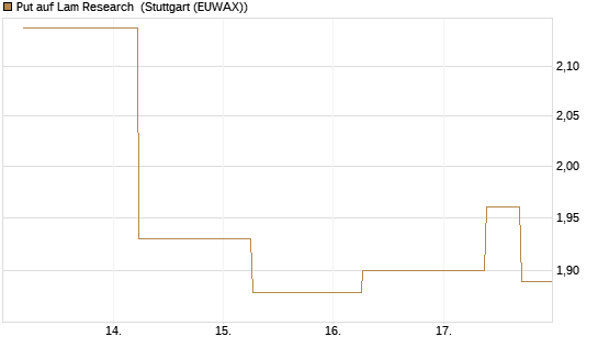Put auf Lam Research [J.P. Morgan Structured Products B.V.] Chart