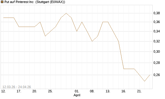 Put auf Pinterest Inc [J.P. Morgan Structured Products B.V.] Chart