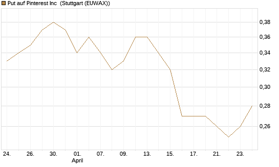 Put auf Pinterest Inc [J.P. Morgan Structured Products B.V.] Chart