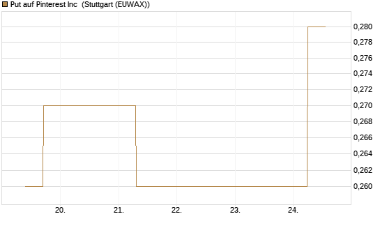 Put auf Pinterest Inc [J.P. Morgan Structured Products B.V.] Chart