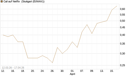 Call auf Netflix [J.P. Morgan Structured Products B.V.] Chart