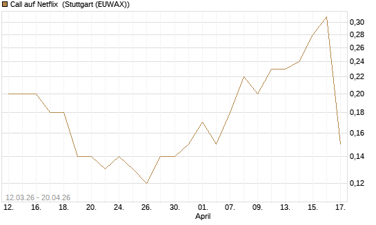 Call auf Netflix [J.P. Morgan Structured Products B.V.] Chart