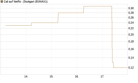 Call auf Netflix [J.P. Morgan Structured Products B.V.] Chart