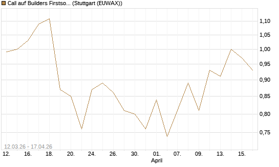 Call auf Builders Firstsource [J.P. Morgan Structured Products B.V.] Chart
