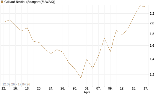 Call auf Nvidia [J.P. Morgan Structured Products B.V.] Chart