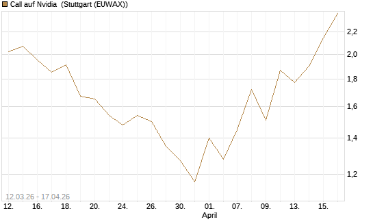 Call auf Nvidia [J.P. Morgan Structured Products B.V.] Chart