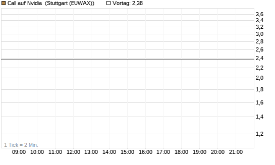 Call auf Nvidia [J.P. Morgan Structured Products B.V.] Chart