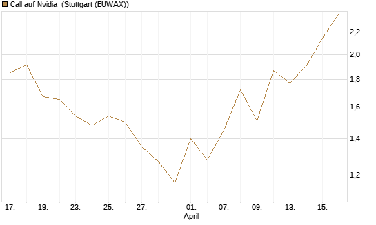 Call auf Nvidia [J.P. Morgan Structured Products B.V.] Chart
