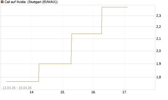 Call auf Nvidia [J.P. Morgan Structured Products B.V.] Chart