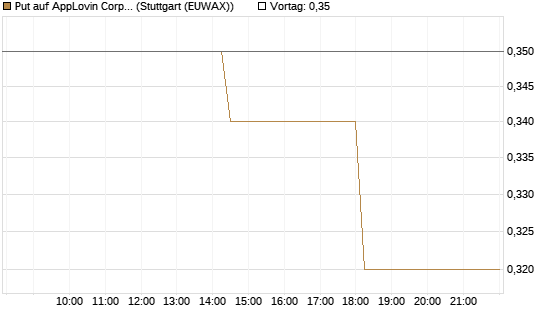 Put auf AppLovin Corp [J.P. Morgan Structured Products B.V.] Chart