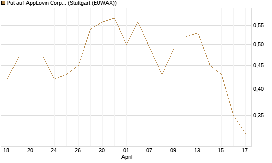 Put auf AppLovin Corp [J.P. Morgan Structured Products B.V.] Chart