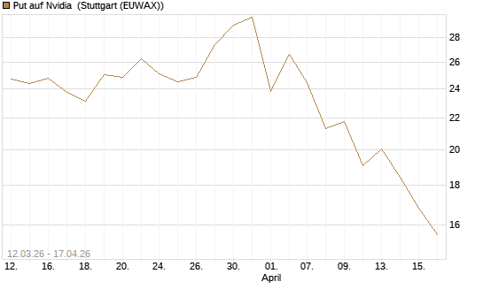Put auf Nvidia [J.P. Morgan Structured Products B.V.] Chart