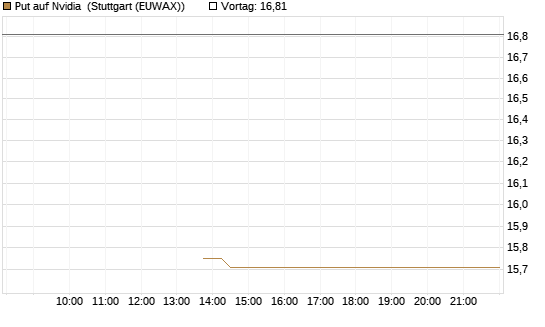 Put auf Nvidia [J.P. Morgan Structured Products B.V.] Chart