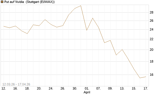 Put auf Nvidia [J.P. Morgan Structured Products B.V.] Chart