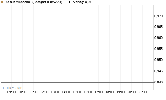 Put auf Amphenol [J.P. Morgan Structured Products B.V.] Chart