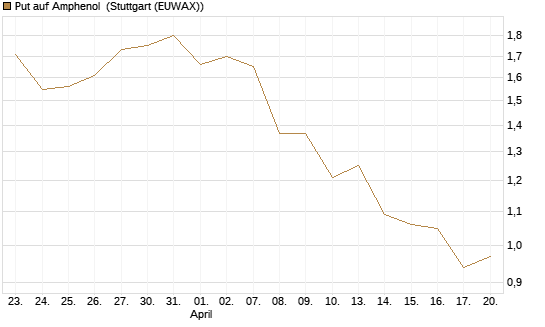 Put auf Amphenol [J.P. Morgan Structured Products B.V.] Chart