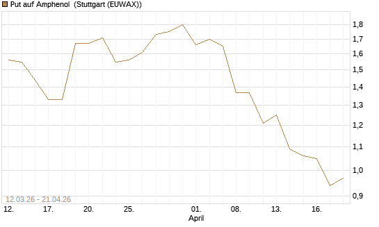 Put auf Amphenol [J.P. Morgan Structured Products B.V.] Chart