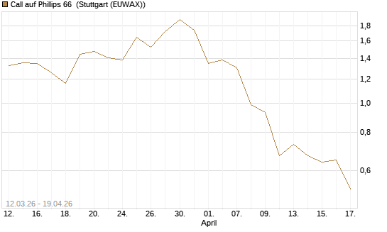 Call auf Phillips 66 [J.P. Morgan Structured Products B.V.] Chart