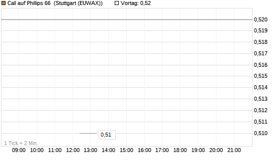Call auf Phillips 66 [J.P. Morgan Structured Products B.V.] Chart